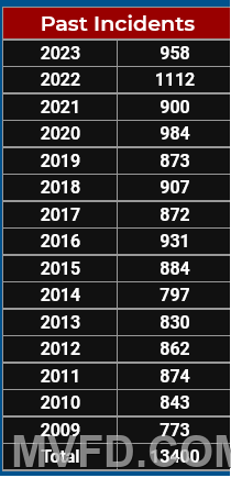 Annual Call Volumes